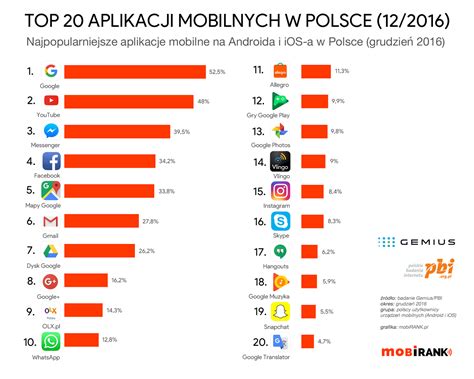 najpopularniejsze strony w polsce|50 najczęściej odwiedzanych stron przez Polaków